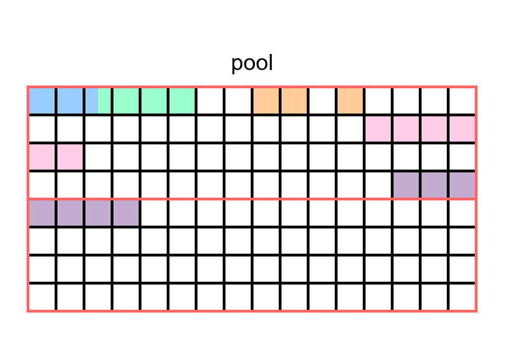 错误的分配方式